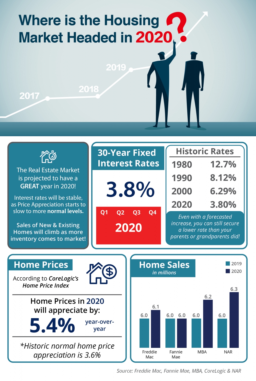 Where is the Housing Market Headed in 2020? [INFOGRAPHIC] | MyKCM