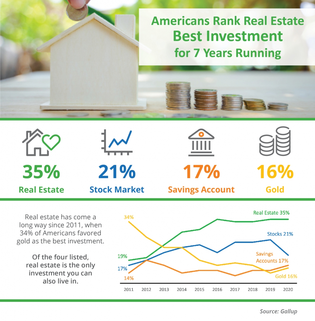 Americans Rank Real Estate Best Investment for 7 Years Running [INFOGRAPHIC] | MyKCM